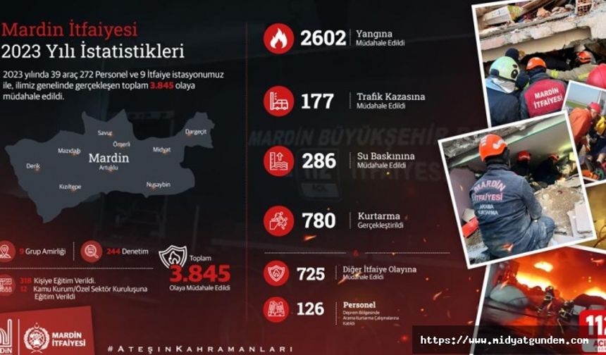 Mardin’de itfaiye ekipleri 9 ayda 3845 olaya müdahale etti