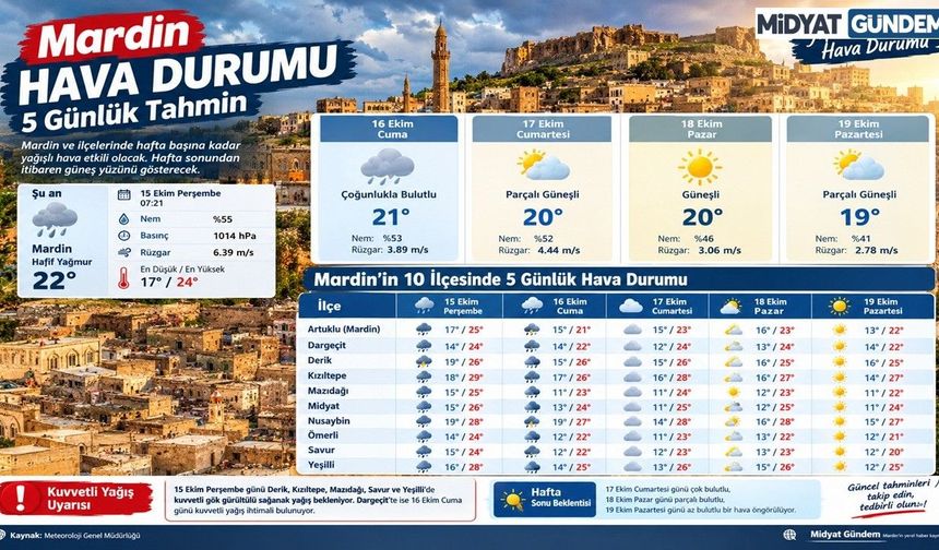 Mardin’in 10 İlçesinde Hava Durumu: Sağanak Yağış Uyarısı!