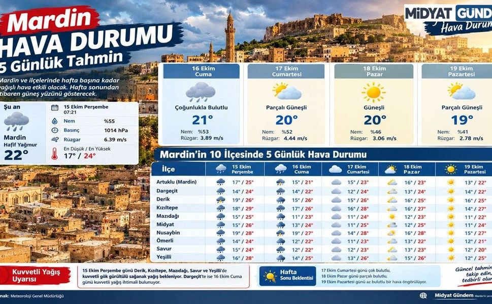 Mardin’in 10 İlçesinde Hava Durumu: Sağanak Yağış Uyarısı!