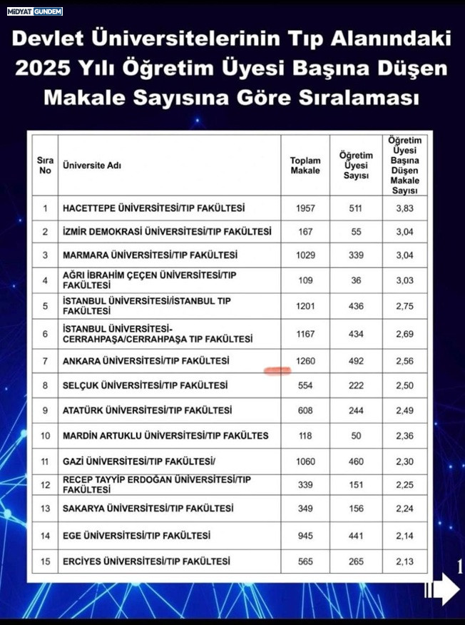 Maü’nün Tip Fakültesinden Akademik Üretkenlik Başarısı1